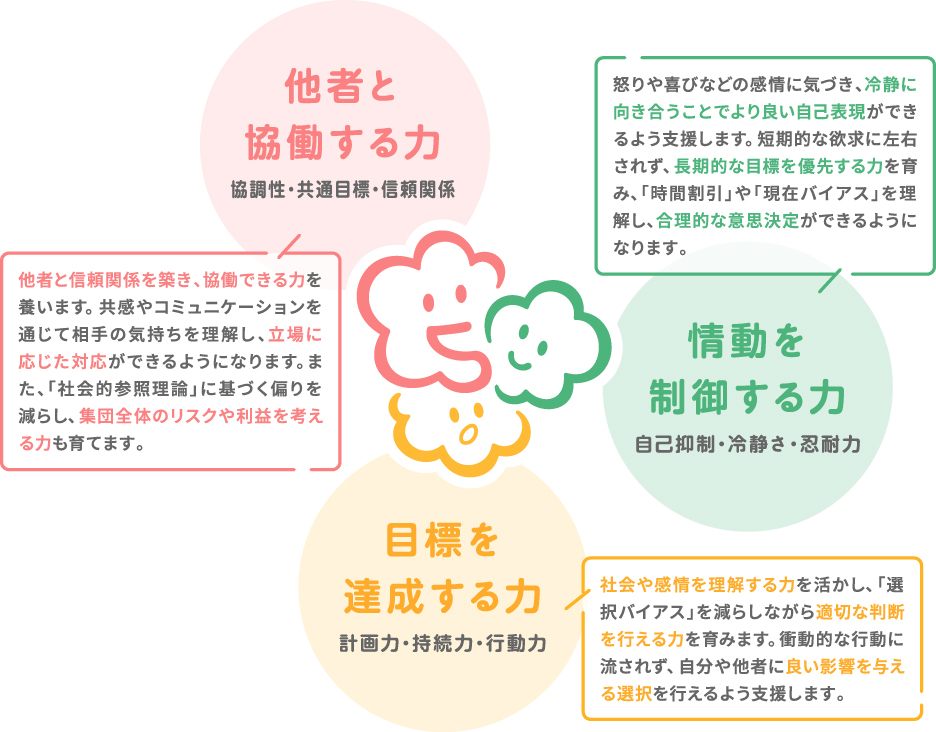 他社と協働する力・情動を制御する力・目標を達成する力